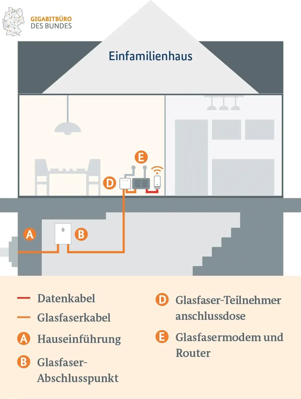 Ein Diagramm, das ein Einfamilienhaus darstellt und veranschaulicht, wie eine strukturierte Verkabelung funktioniert.